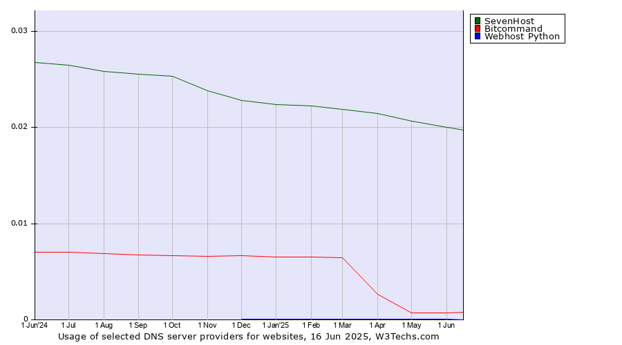 Historical trends in the usage of SevenHost vs. Bitcommand vs. Webhost Python