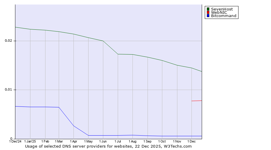 Historical trends in the usage of SevenHost vs. WebNIC vs. Bitcommand