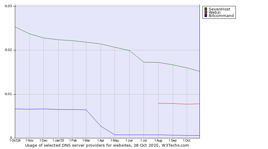 Historical trends in the usage of SevenHost vs. Webzi vs. Bitcommand