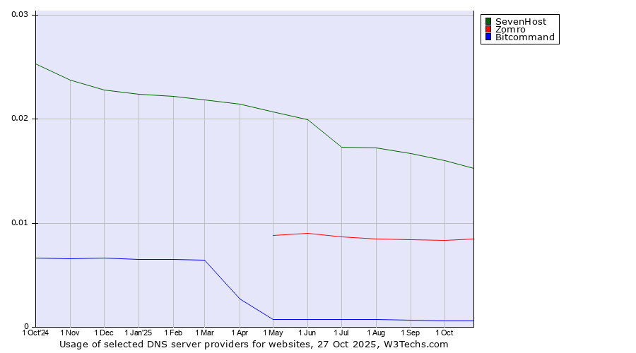 Historical trends in the usage of SevenHost vs. Zomro vs. Bitcommand