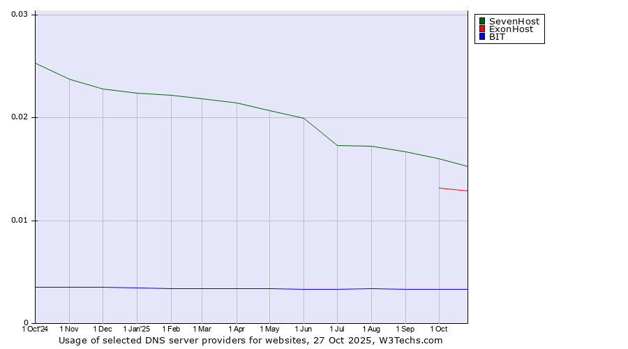 Historical trends in the usage of SevenHost vs. ExonHost vs. BIT