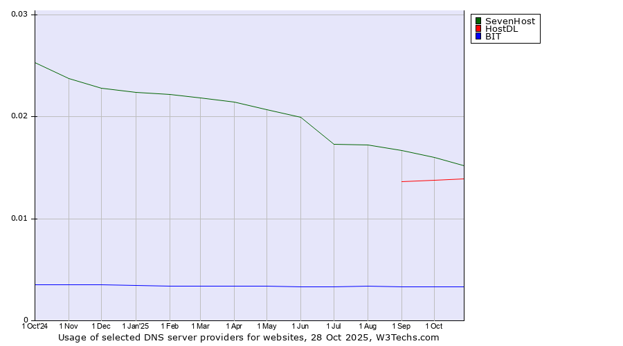 Historical trends in the usage of SevenHost vs. HostDL vs. BIT