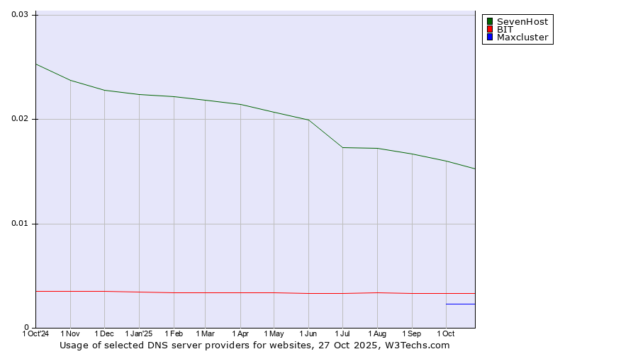 Historical trends in the usage of SevenHost vs. BIT vs. Maxcluster