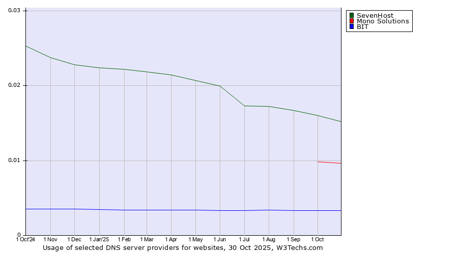Historical trends in the usage of SevenHost vs. Mono Solutions vs. BIT