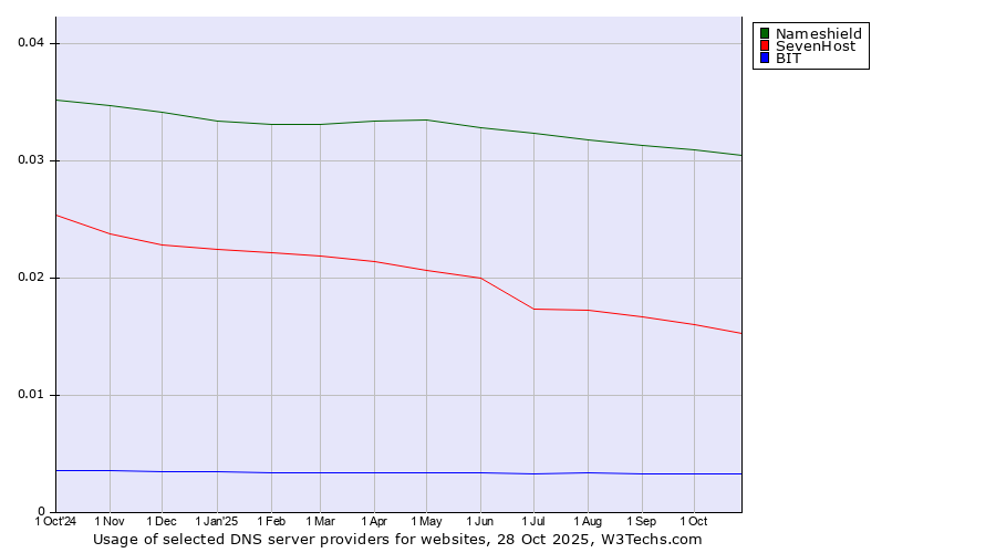 Historical trends in the usage of Nameshield vs. SevenHost vs. BIT