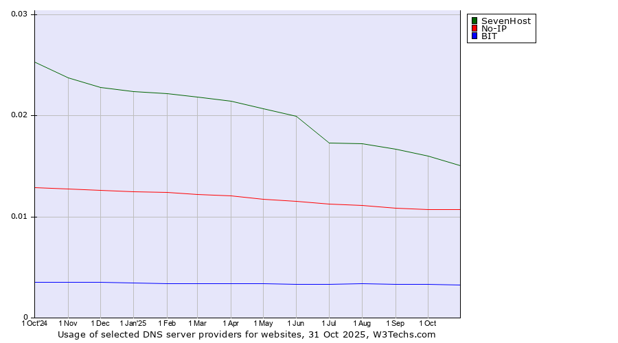 Historical trends in the usage of SevenHost vs. No-IP vs. BIT