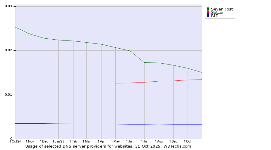 Historical trends in the usage of SevenHost vs. Setcor vs. BIT