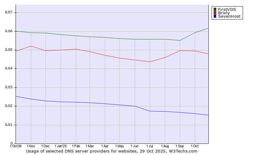 Historical trends in the usage of FirstVDS vs. Brixly vs. SevenHost