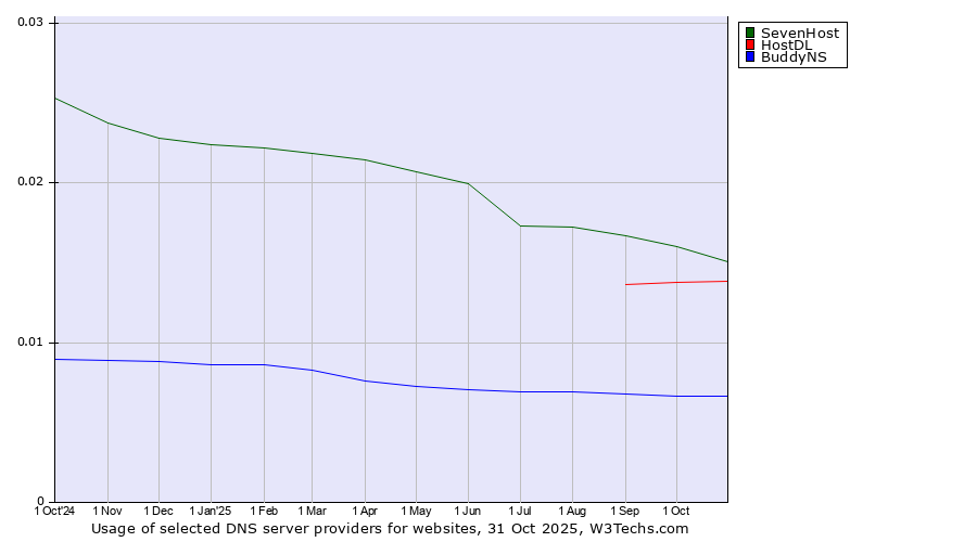 Historical trends in the usage of SevenHost vs. HostDL vs. BuddyNS