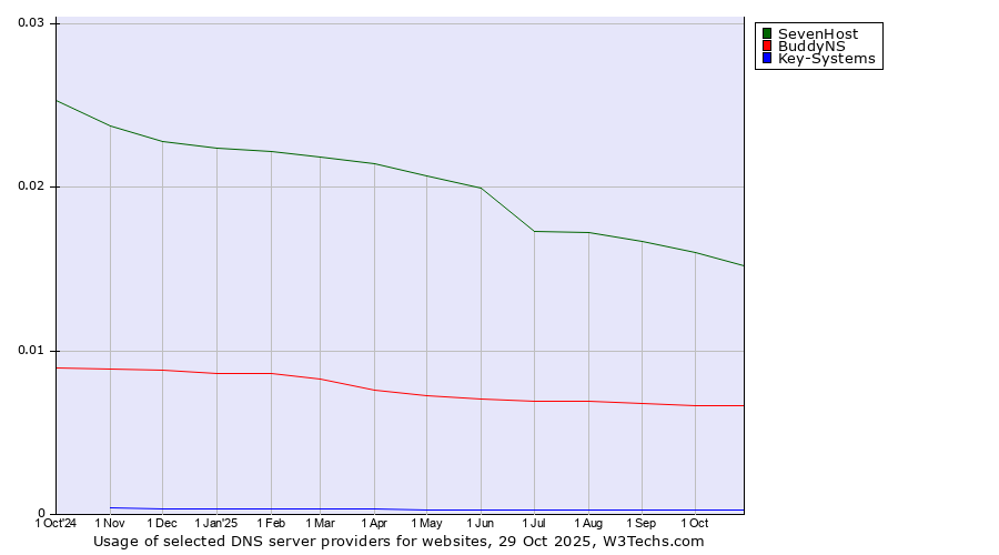 Historical trends in the usage of SevenHost vs. BuddyNS vs. Key-Systems