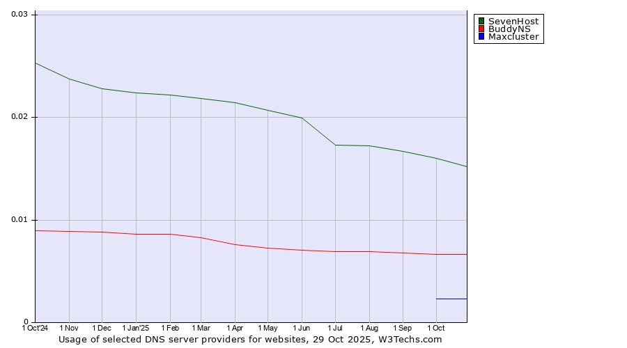 Historical trends in the usage of SevenHost vs. BuddyNS vs. Maxcluster