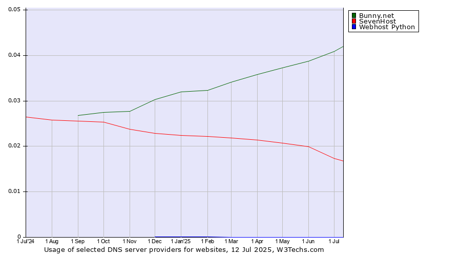 Historical trends in the usage of Bunny.net vs. SevenHost vs. Webhost Python