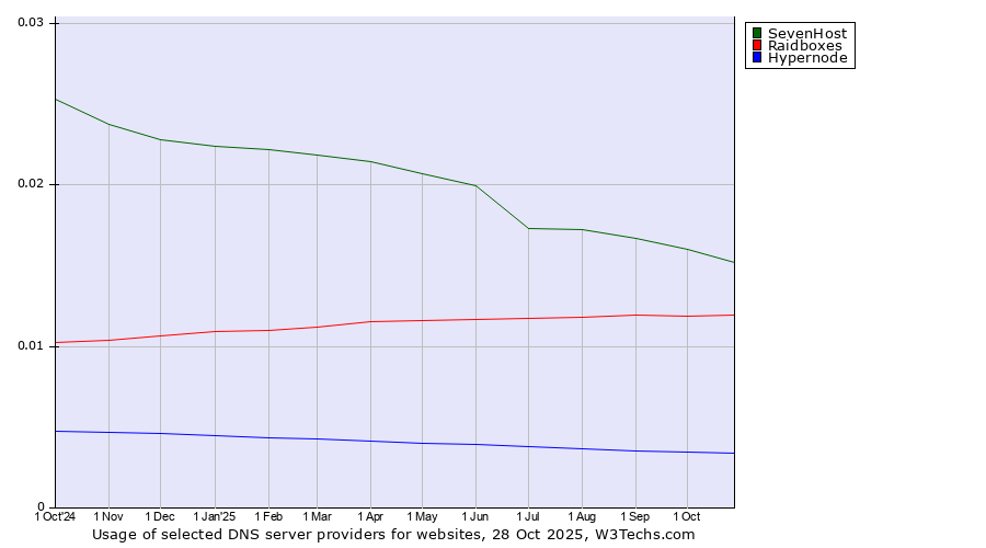 Historical trends in the usage of SevenHost vs. Raidboxes vs. Hypernode