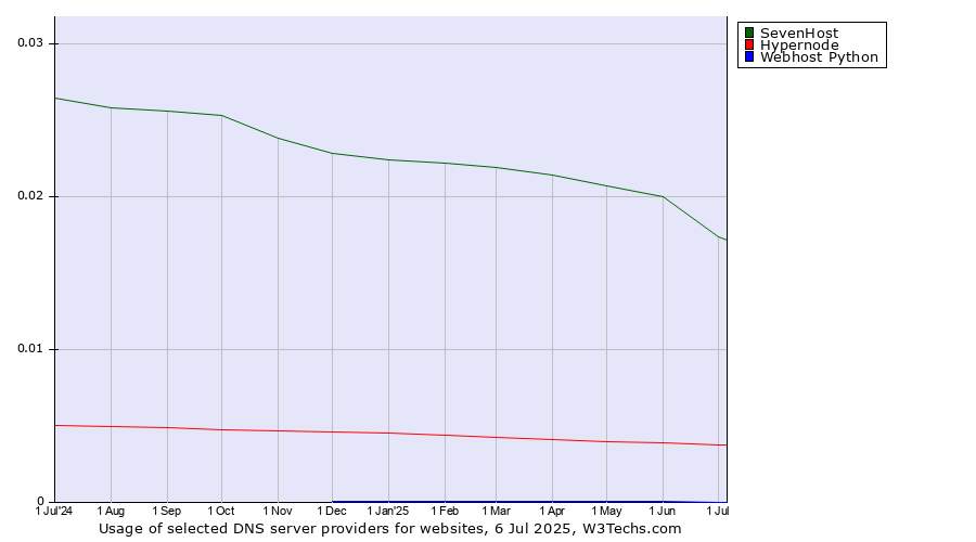 Historical trends in the usage of SevenHost vs. Hypernode vs. Webhost Python
