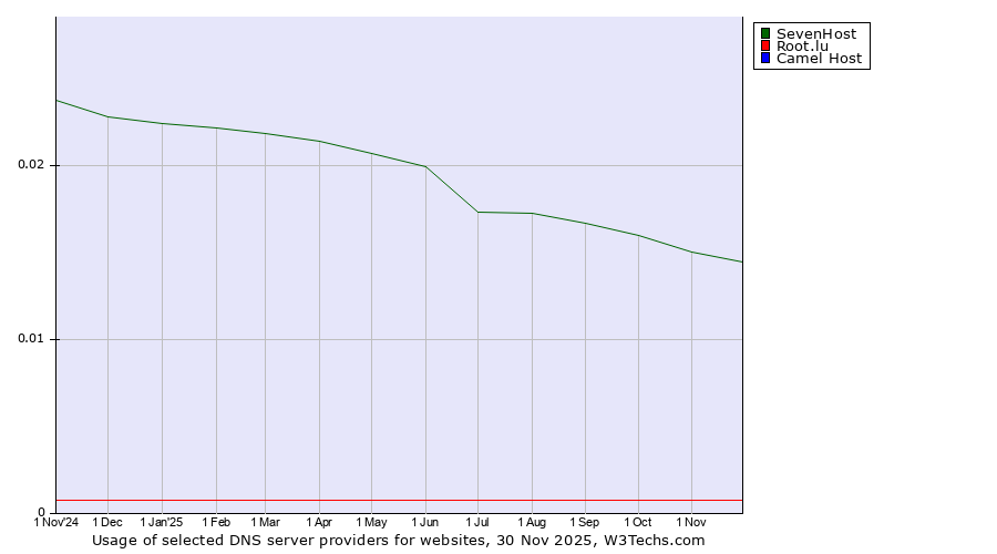 Historical trends in the usage of SevenHost vs. Root.lu vs. Camel Host