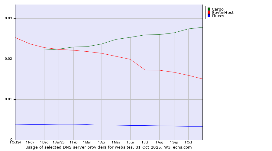 Historical trends in the usage of Cargo vs. SevenHost vs. Fluccs