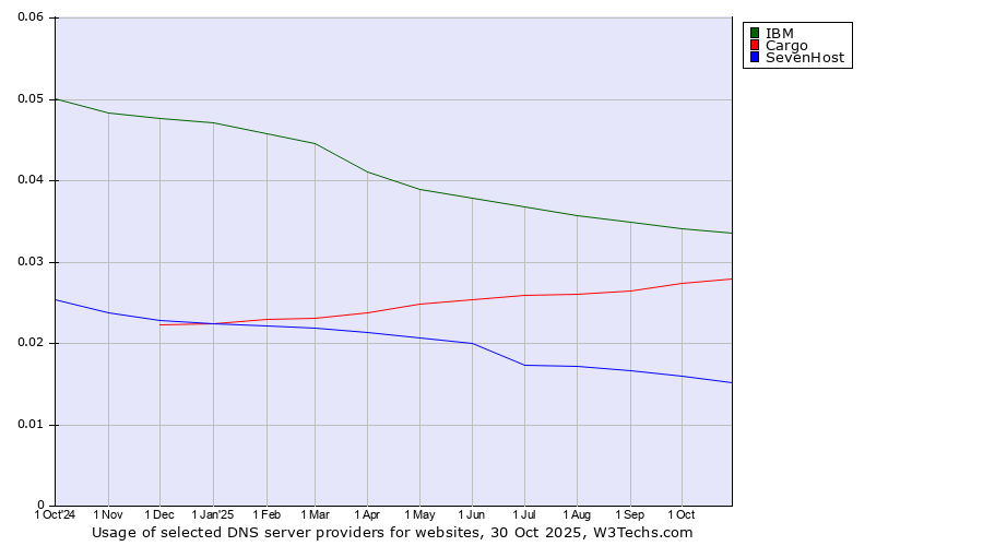Historical trends in the usage of IBM vs. Cargo vs. SevenHost