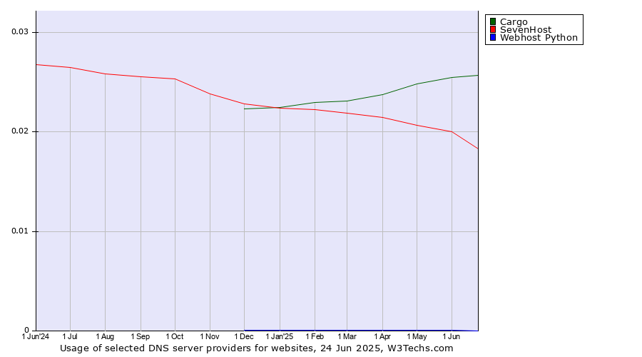 Historical trends in the usage of Cargo vs. SevenHost vs. Webhost Python