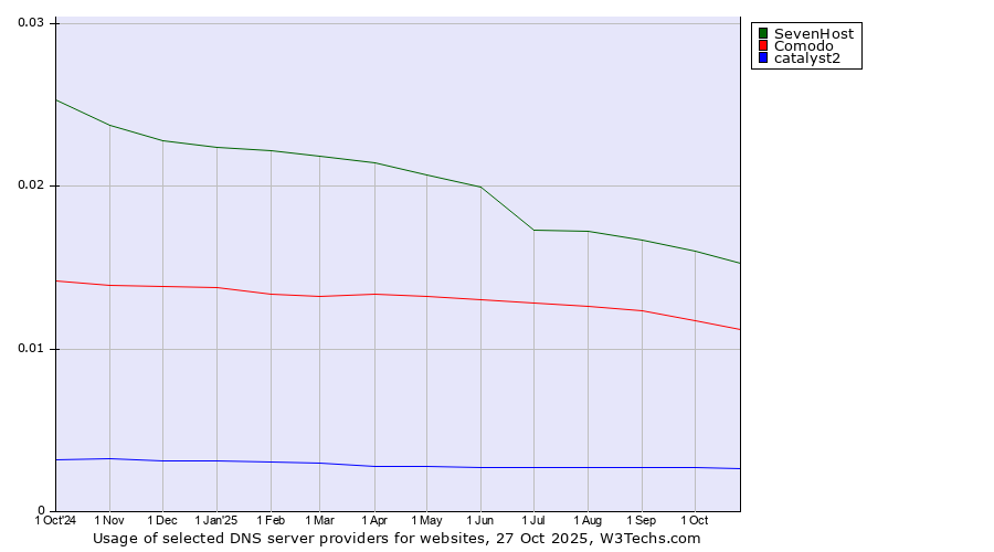 Historical trends in the usage of SevenHost vs. Comodo vs. catalyst2