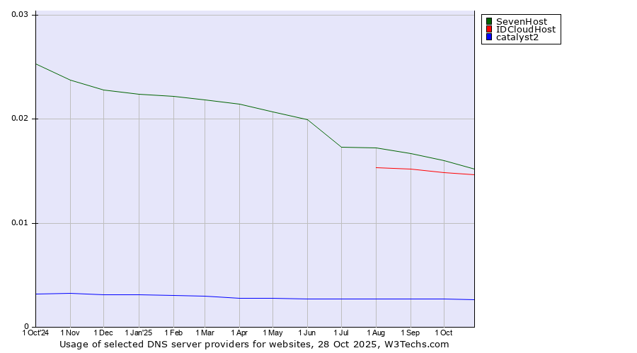 Historical trends in the usage of SevenHost vs. IDCloudHost vs. catalyst2