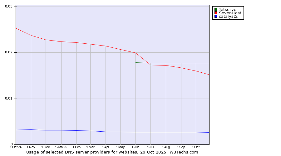Historical trends in the usage of Jetserver vs. SevenHost vs. catalyst2