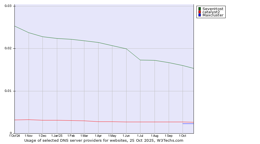 Historical trends in the usage of SevenHost vs. catalyst2 vs. Maxcluster