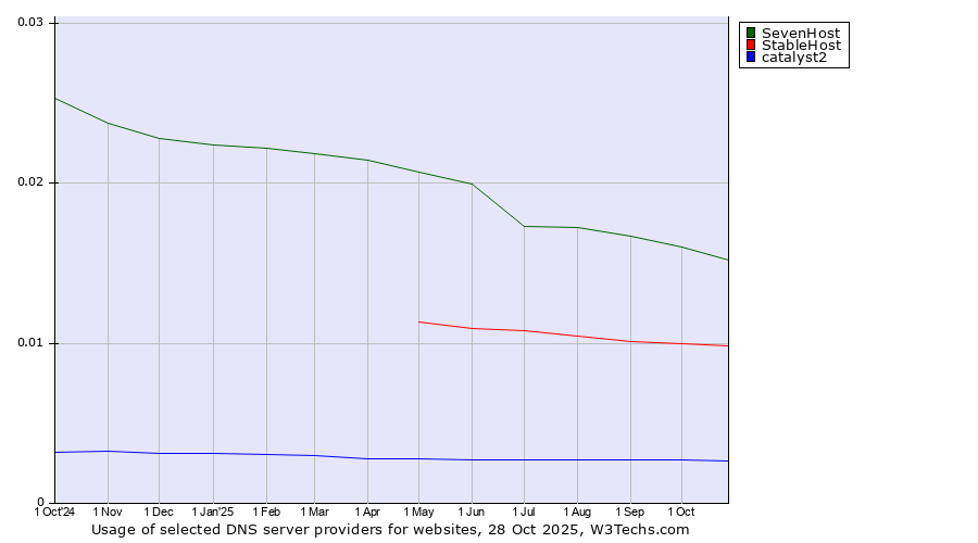 Historical trends in the usage of SevenHost vs. StableHost vs. catalyst2
