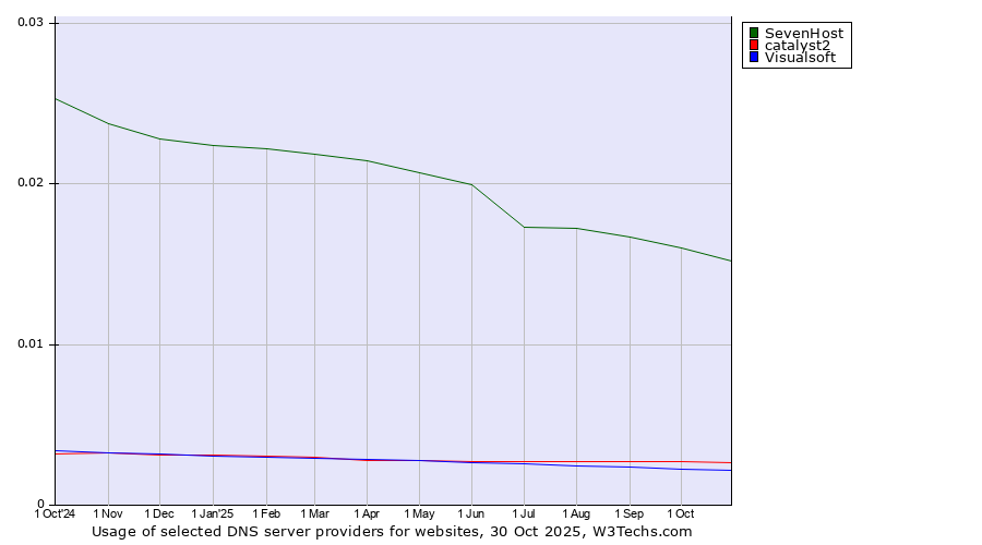 Historical trends in the usage of SevenHost vs. catalyst2 vs. Visualsoft