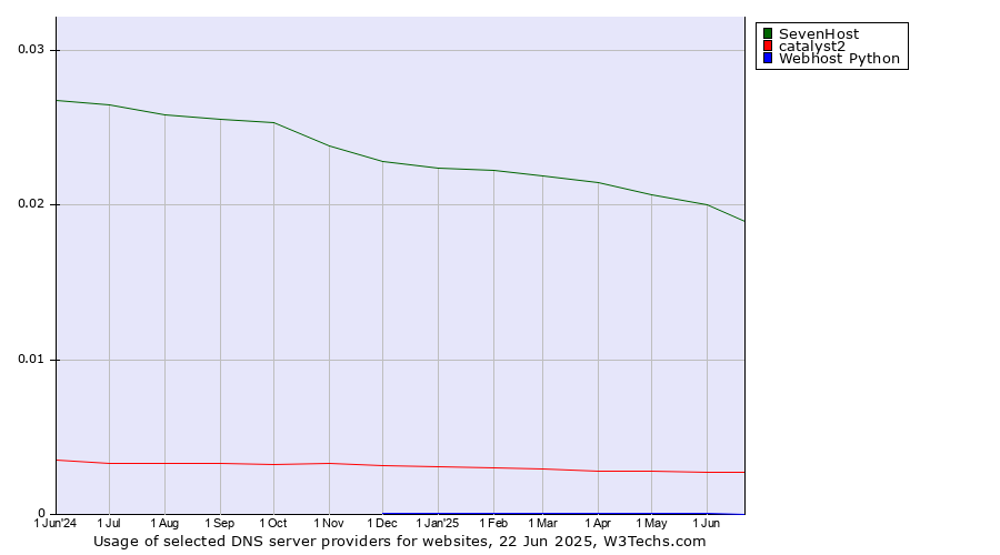 Historical trends in the usage of SevenHost vs. catalyst2 vs. Webhost Python