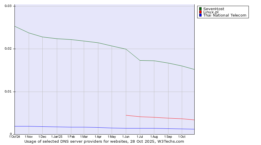 Historical trends in the usage of SevenHost vs. Linux.pl vs. Thai National Telecom