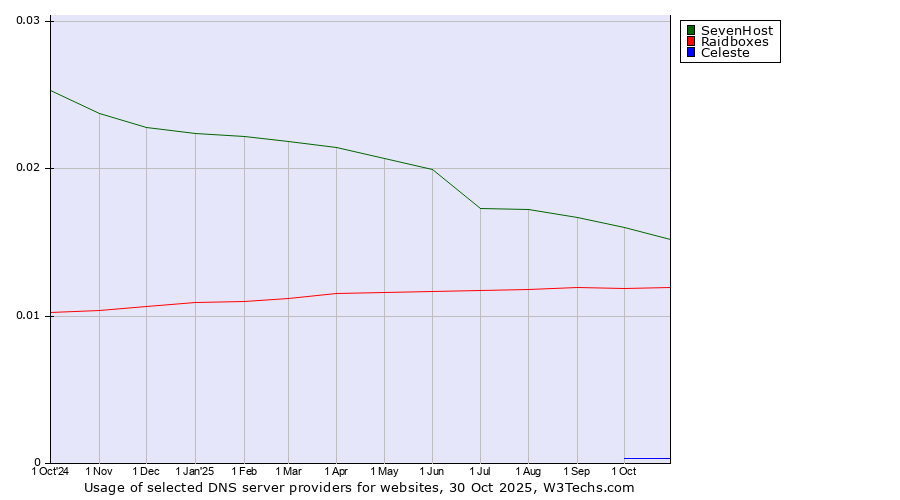 Historical trends in the usage of SevenHost vs. Raidboxes vs. Celeste