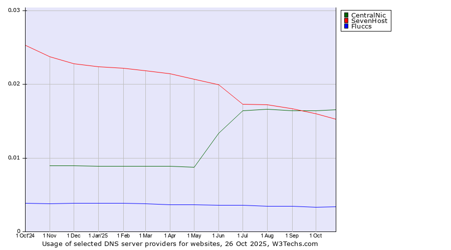 Historical trends in the usage of CentralNic vs. SevenHost vs. Fluccs