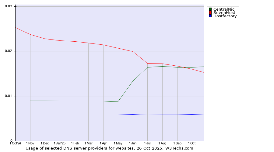 Historical trends in the usage of CentralNic vs. SevenHost vs. Hostfactory