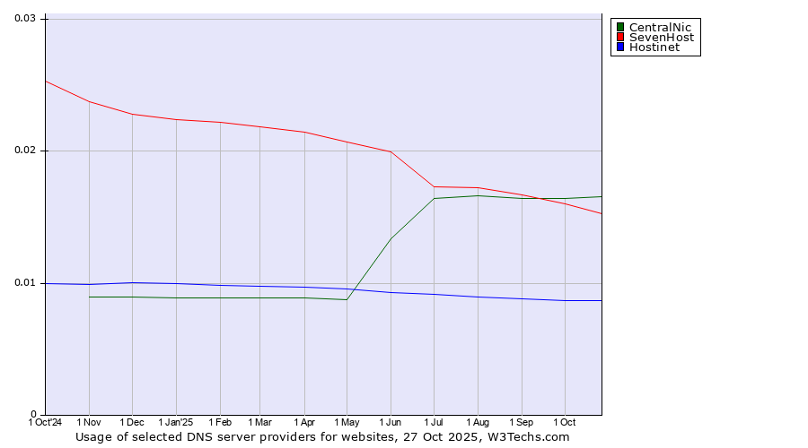 Historical trends in the usage of CentralNic vs. SevenHost vs. Hostinet