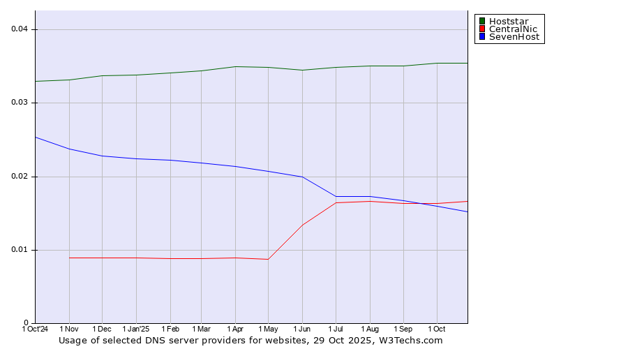 Historical trends in the usage of Hoststar vs. CentralNic vs. SevenHost