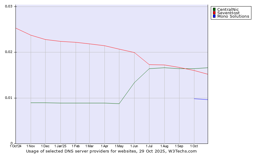 Historical trends in the usage of CentralNic vs. SevenHost vs. Mono Solutions