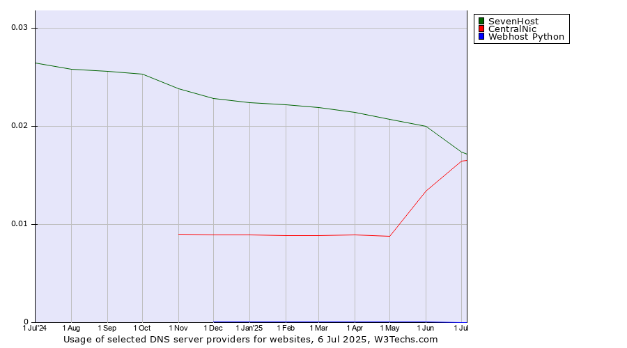 Historical trends in the usage of SevenHost vs. CentralNic vs. Webhost Python