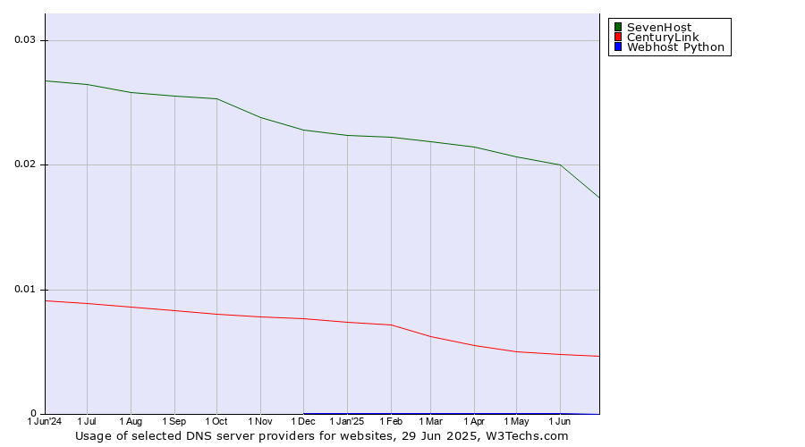 Historical trends in the usage of SevenHost vs. CenturyLink vs. Webhost Python