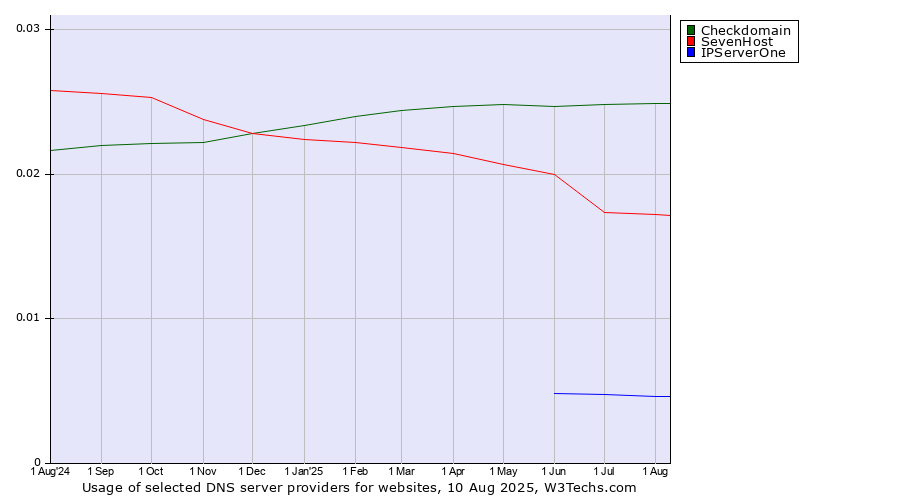 Historical trends in the usage of Checkdomain vs. SevenHost vs. IPServerOne