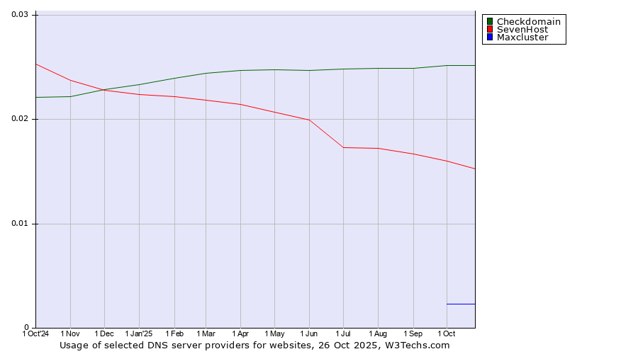 Historical trends in the usage of Checkdomain vs. SevenHost vs. Maxcluster