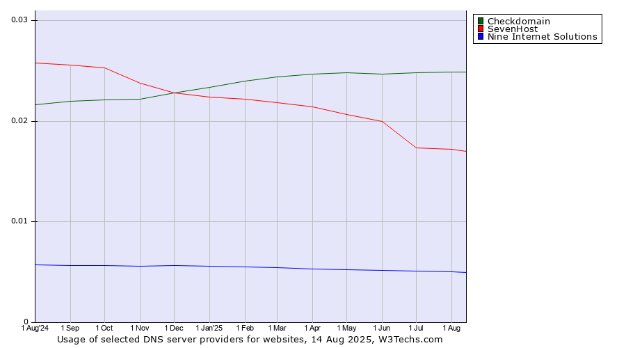 Historical trends in the usage of Checkdomain vs. SevenHost vs. Nine Internet Solutions