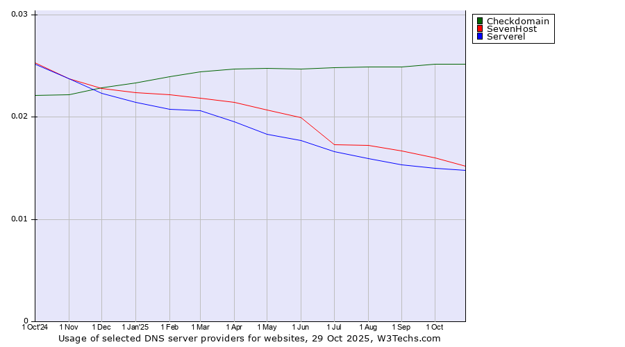Historical trends in the usage of Checkdomain vs. SevenHost vs. Serverel