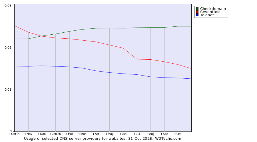 Historical trends in the usage of Checkdomain vs. SevenHost vs. Telenet