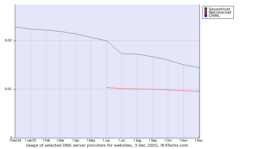 Historical trends in the usage of SevenHost vs. Netinternet vs. CHML