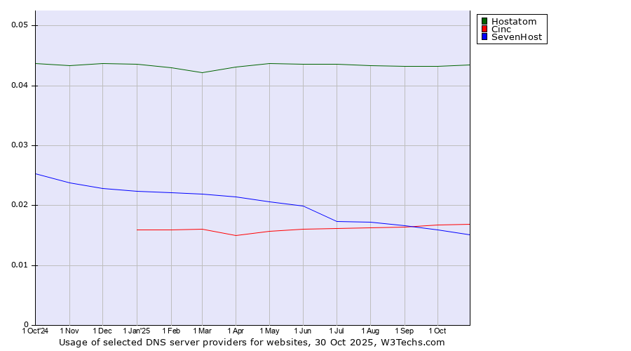 Historical trends in the usage of Hostatom vs. Cinc vs. SevenHost