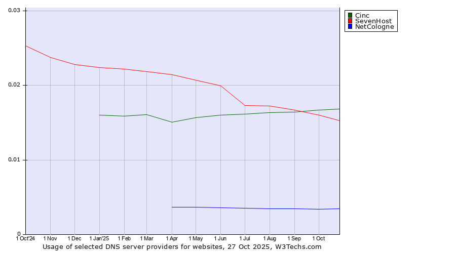 Historical trends in the usage of Cinc vs. SevenHost vs. NetCologne