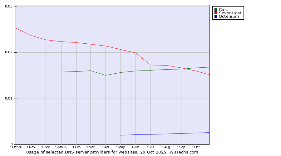 Historical trends in the usage of Cinc vs. SevenHost vs. Octenium
