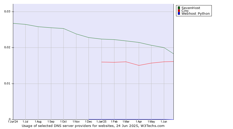 Historical trends in the usage of SevenHost vs. Cinc vs. Webhost Python