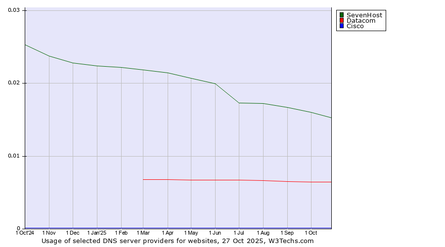 Historical trends in the usage of SevenHost vs. Datacom vs. Cisco
