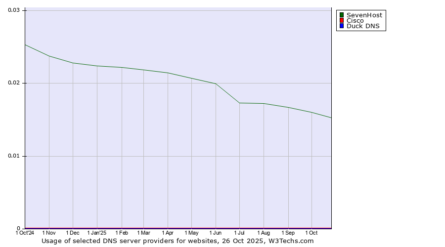 Historical trends in the usage of SevenHost vs. Cisco vs. Duck DNS